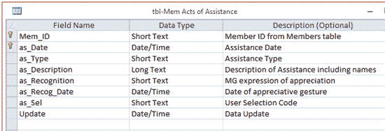 Member Acts of Assistance Member Acts of Assistance table