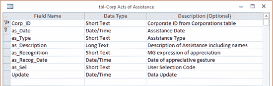 Acts Corp Acts of Assistance table